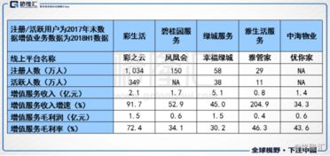 彩生活 1778 HK 从to C产品到 to B赋能,物业增值服务的进化